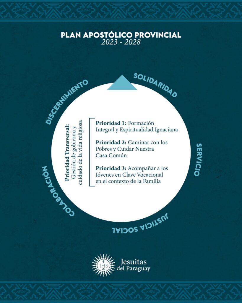 Esquema de las prioridades del Plan Apostólico Provincial 2023-2028 de los Jesuitas del Paraguay